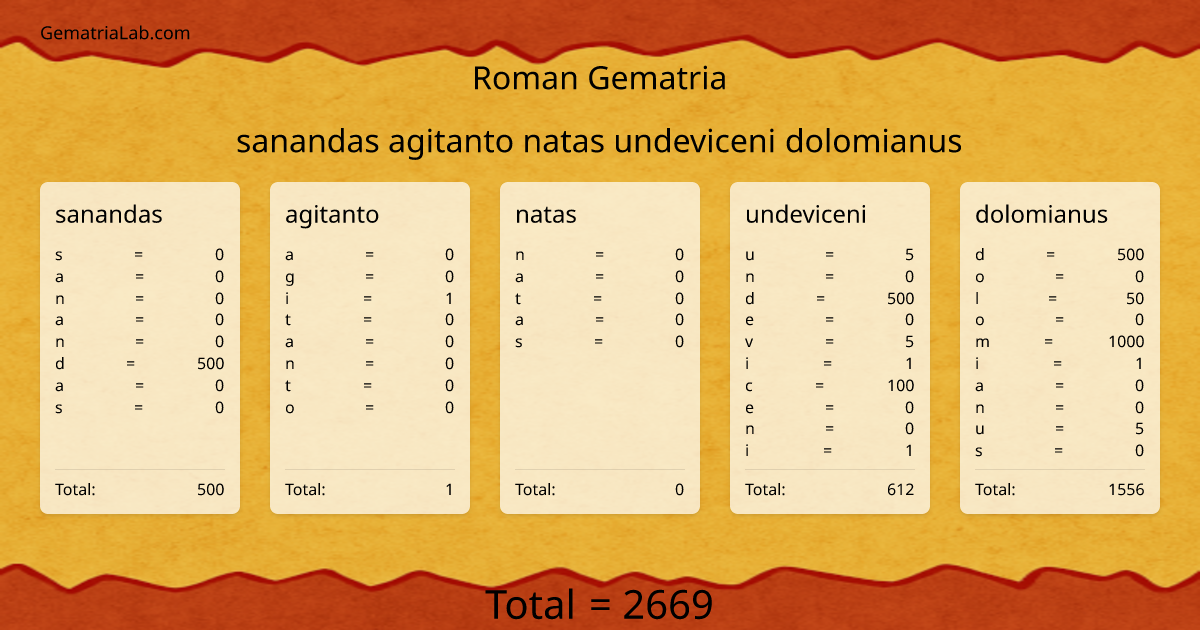 sanandas agitanto natas undeviceni dolomianus in roman Gematria